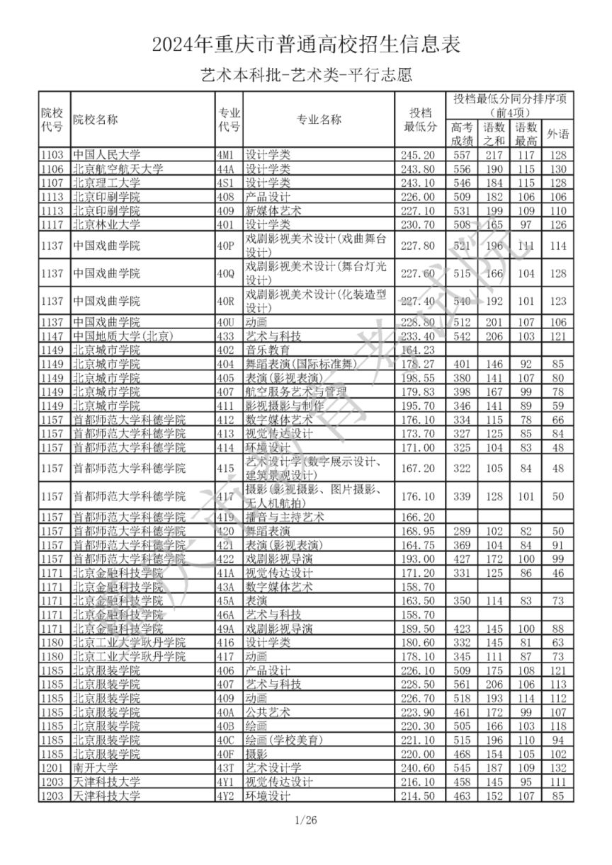 2024年重庆市普通高校招生信息表艺术本科批