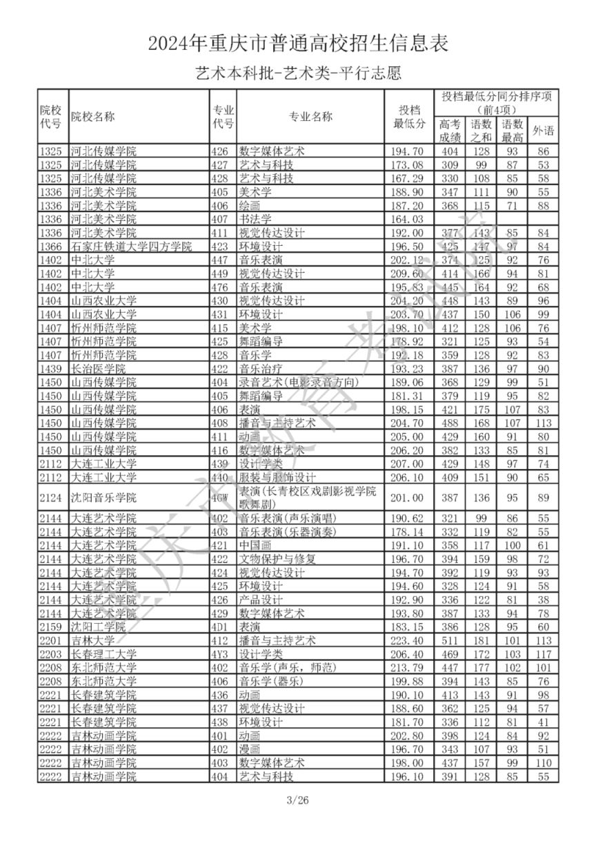 2024年重庆市普通高校招生信息表艺术本科批