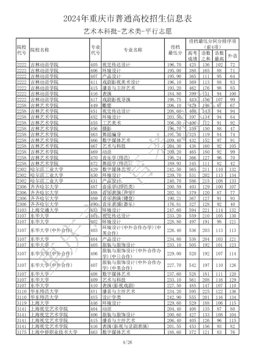 2024年重庆市普通高校招生信息表艺术本科批