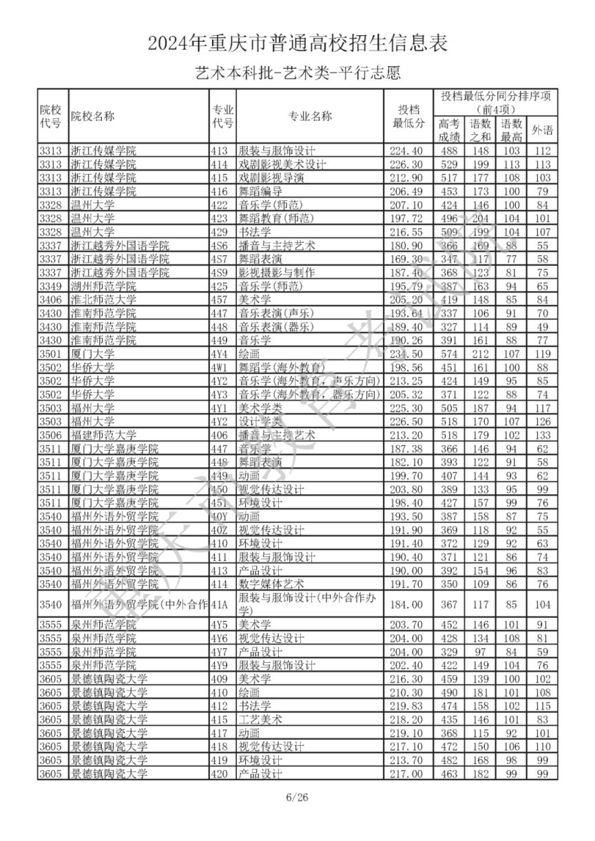 2024年重庆市普通高校招生信息表艺术本科批