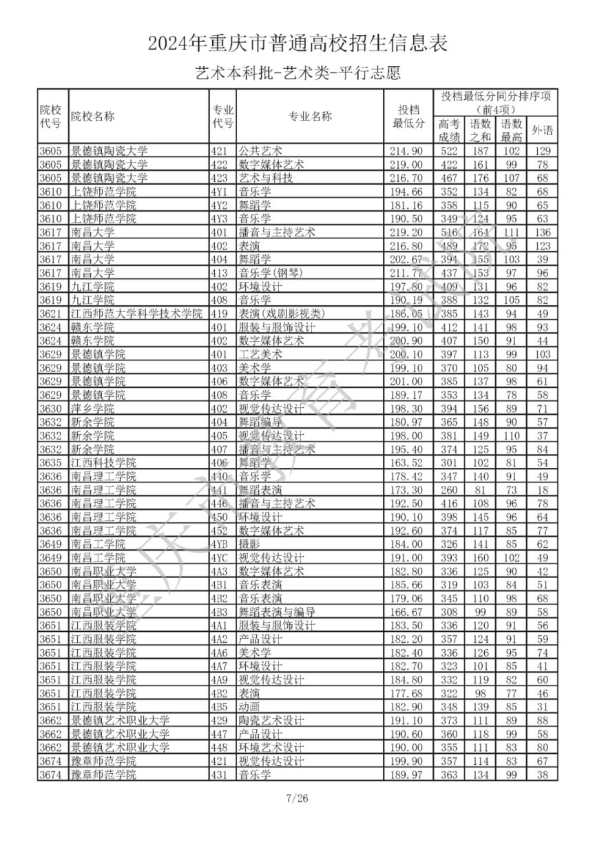 2024年重庆市普通高校招生信息表艺术本科批