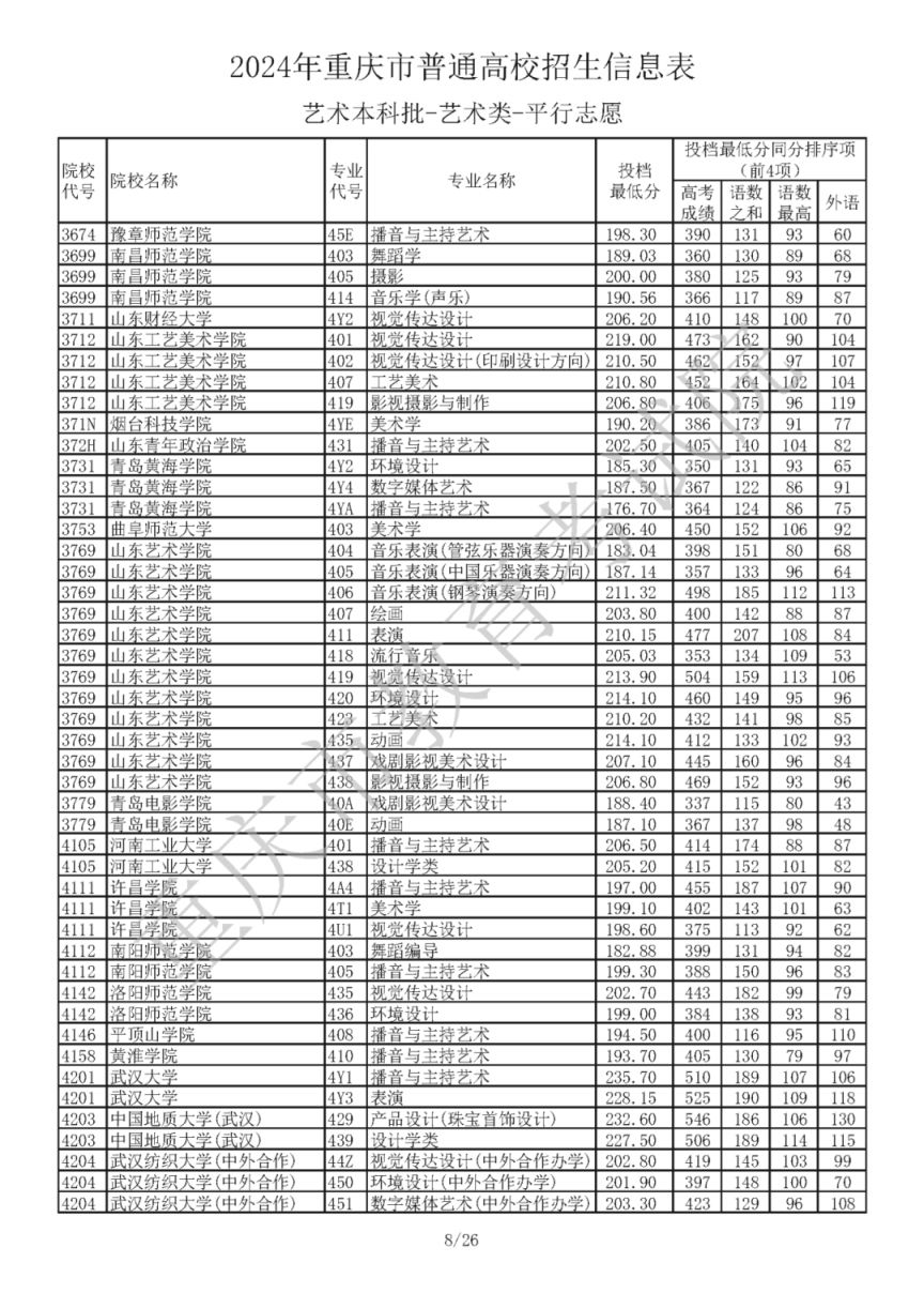 2024年重庆市普通高校招生信息表艺术本科批