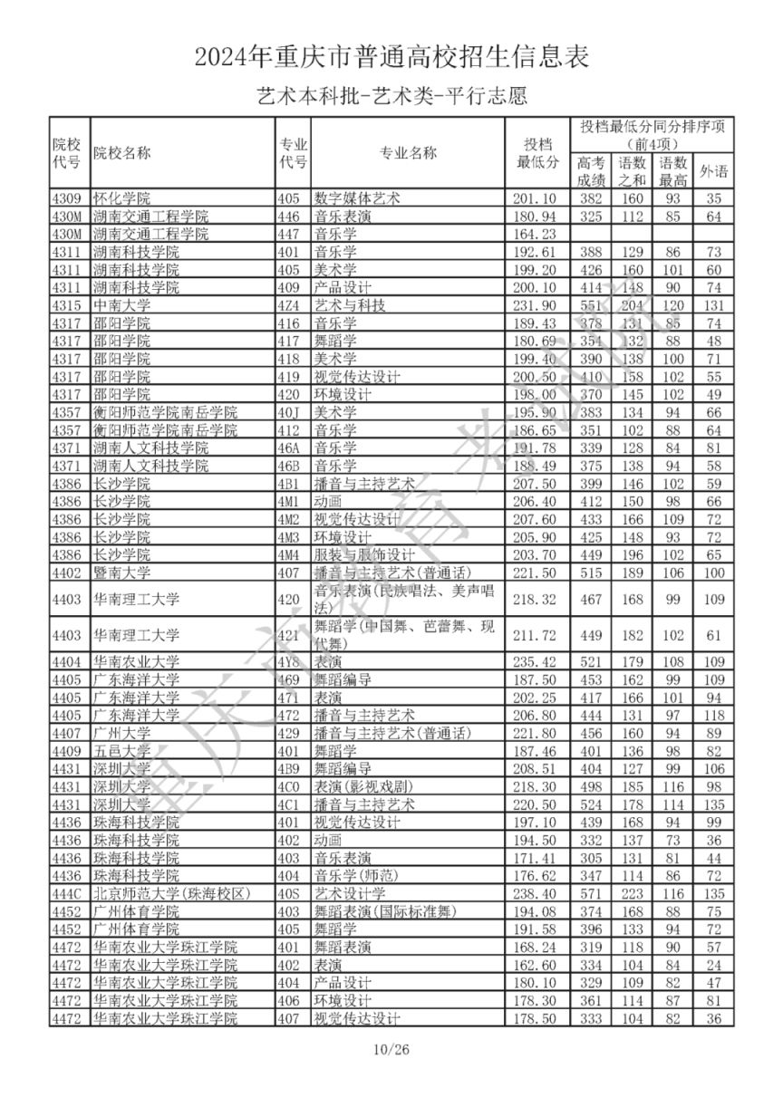 2024年重庆市普通高校招生信息表艺术本科批