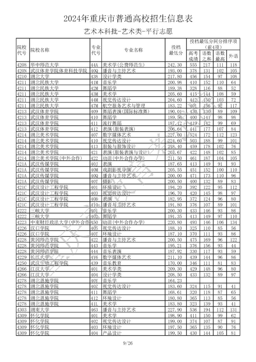 2024年重庆市普通高校招生信息表艺术本科批