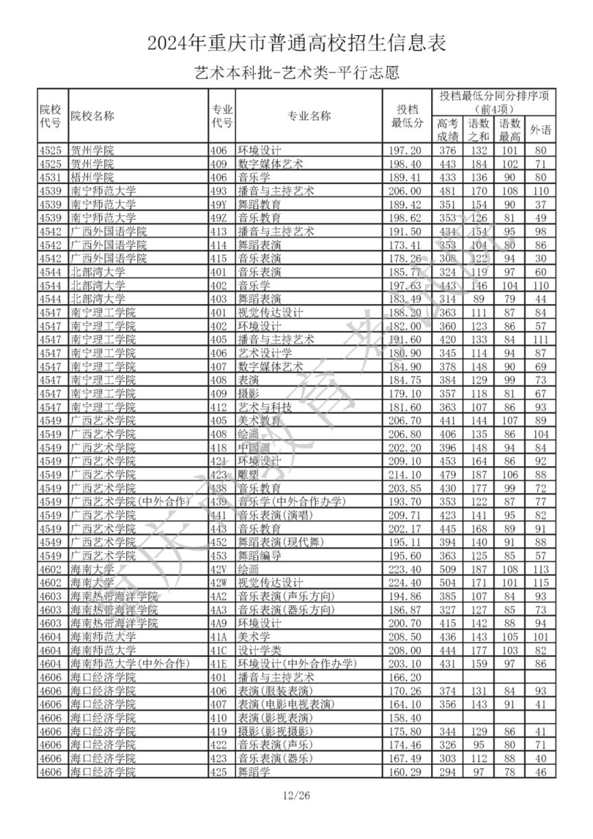 2024年重庆市普通高校招生信息表艺术本科批