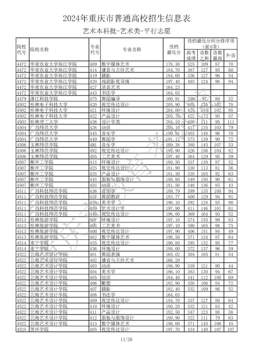 2024年重庆市普通高校招生信息表艺术本科批