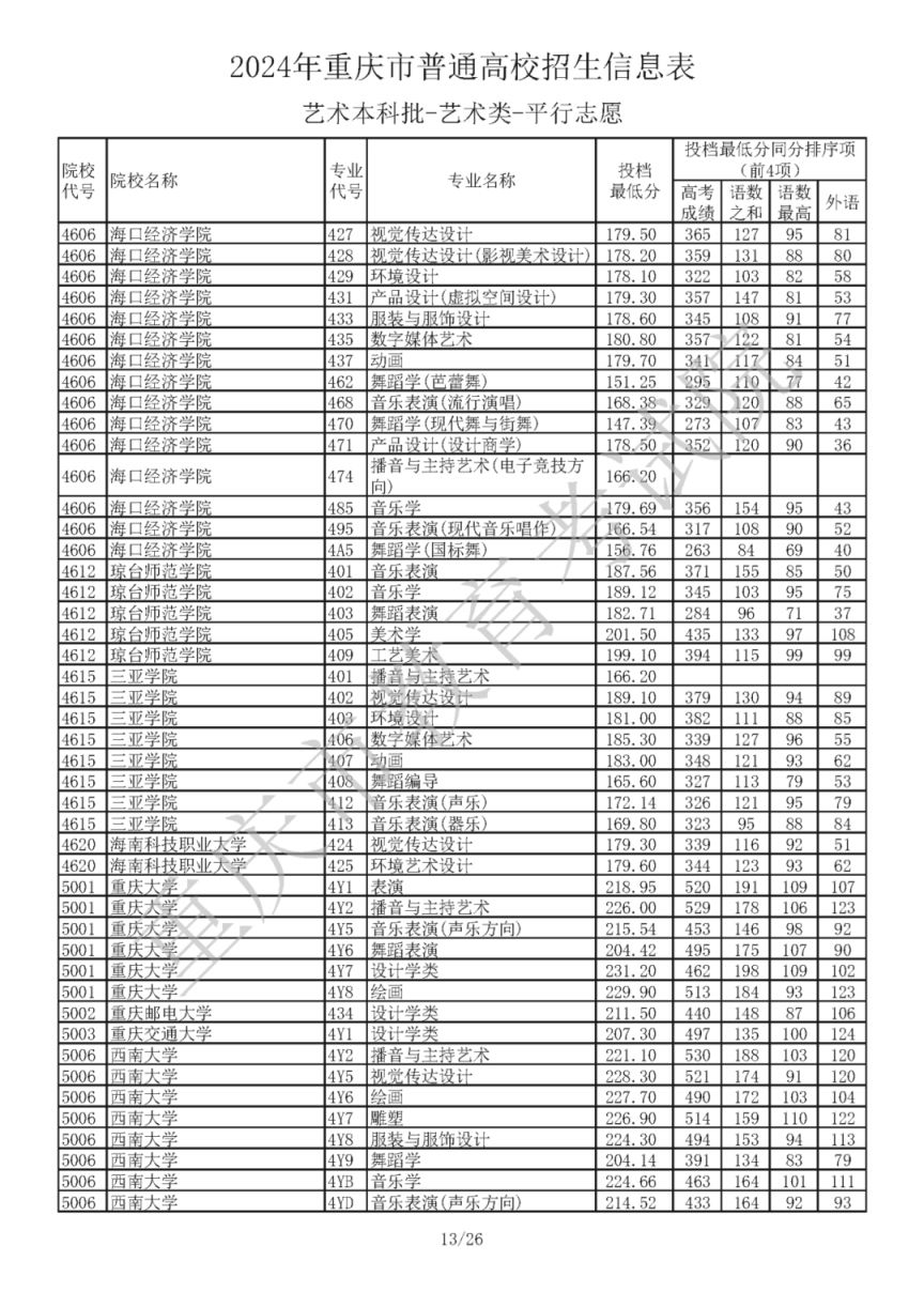 2024年重庆市普通高校招生信息表艺术本科批