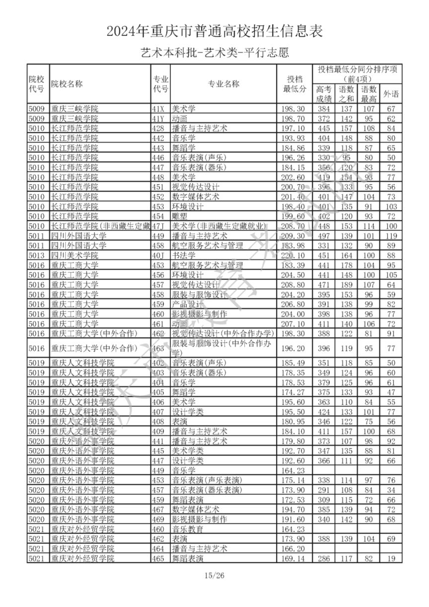 2024年重庆市普通高校招生信息表艺术本科批