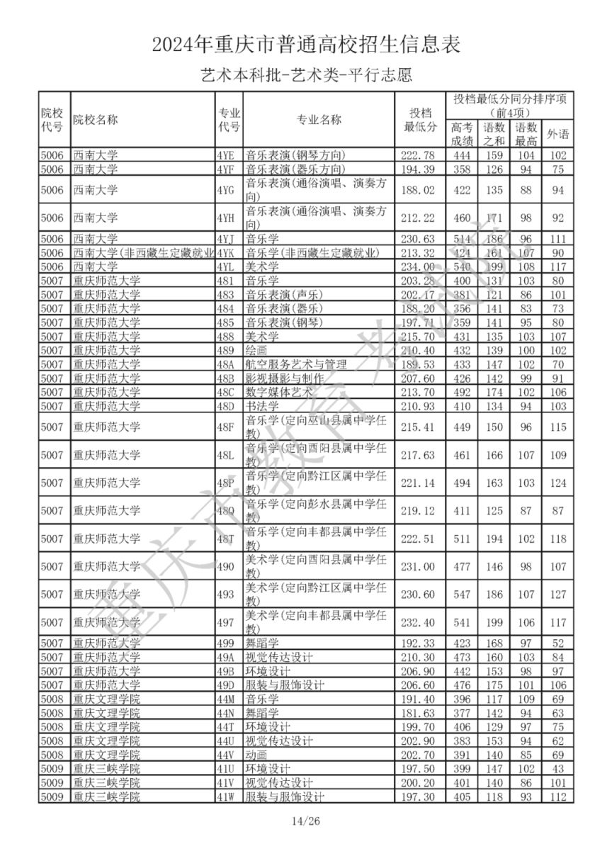 2024年重庆市普通高校招生信息表艺术本科批