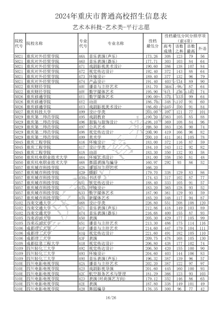 2024年重庆市普通高校招生信息表艺术本科批