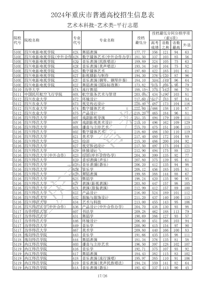 2024年重庆市普通高校招生信息表艺术本科批