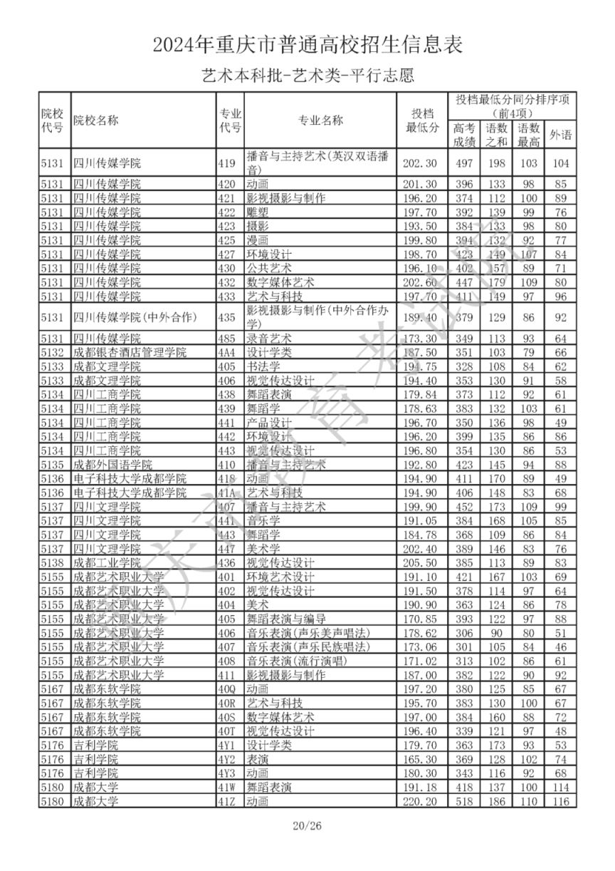 2024年重庆市普通高校招生信息表艺术本科批