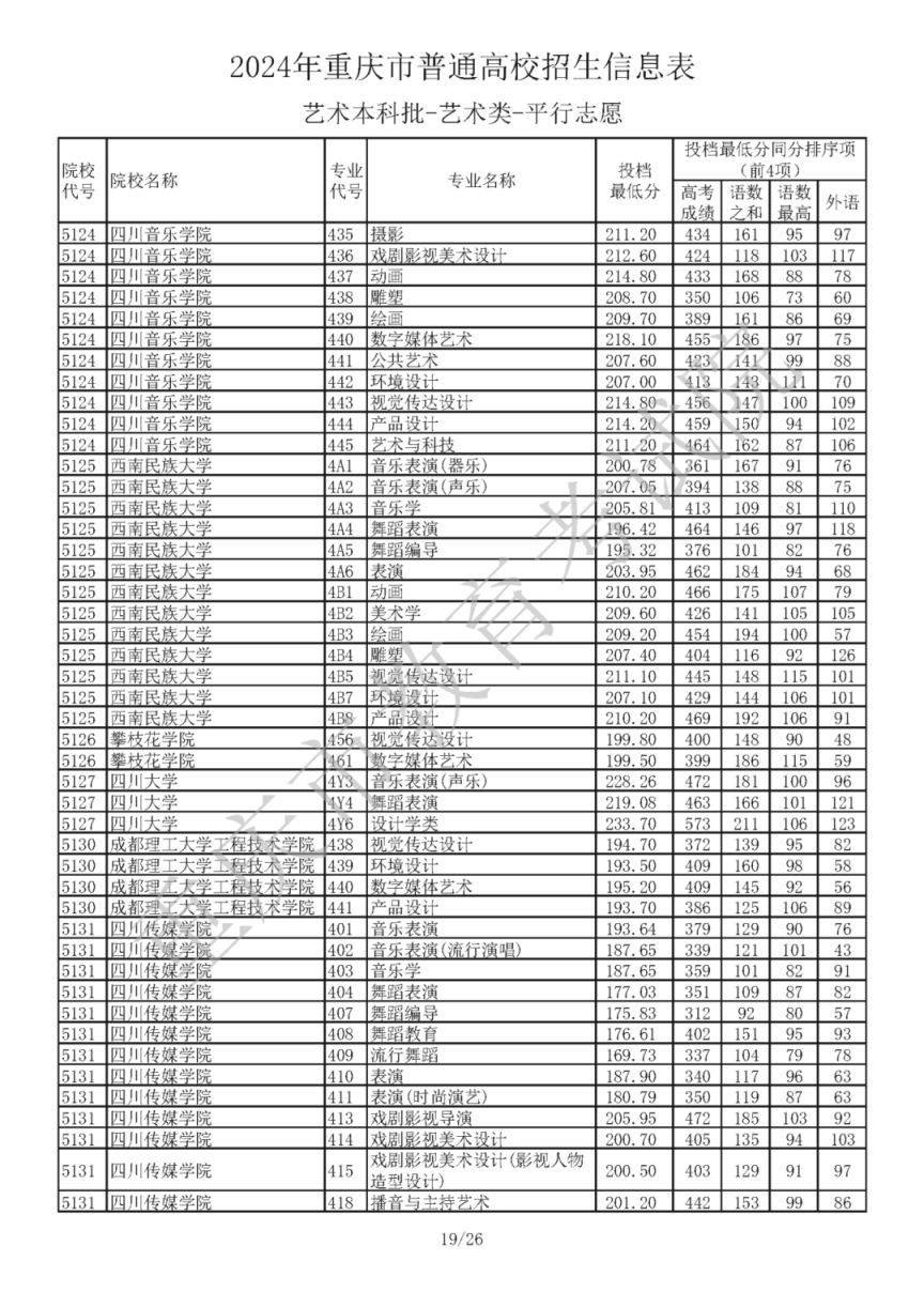 2024年重庆市普通高校招生信息表艺术本科批