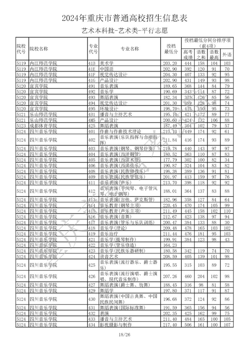 2024年重庆市普通高校招生信息表艺术本科批