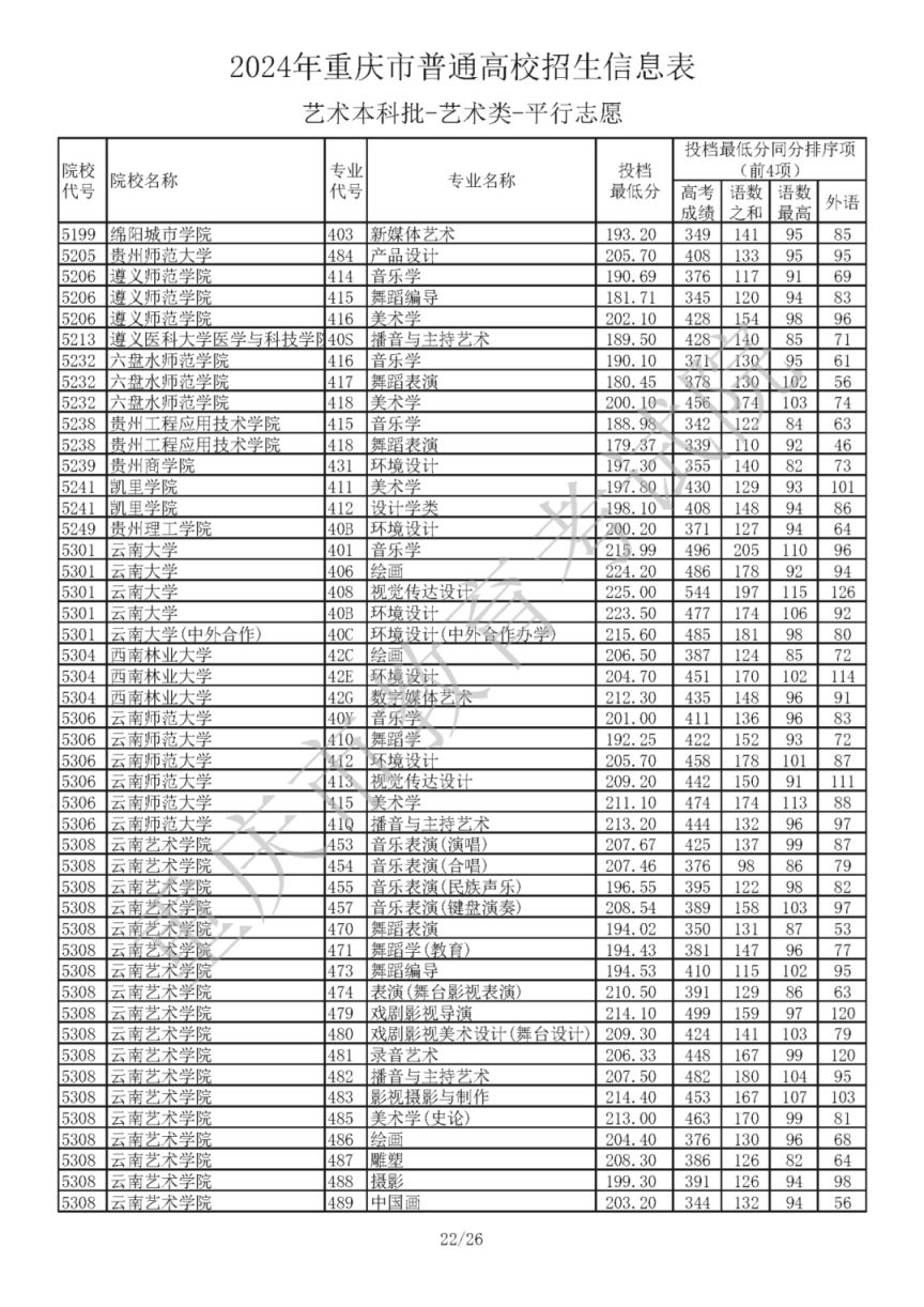 2024年重庆市普通高校招生信息表艺术本科批