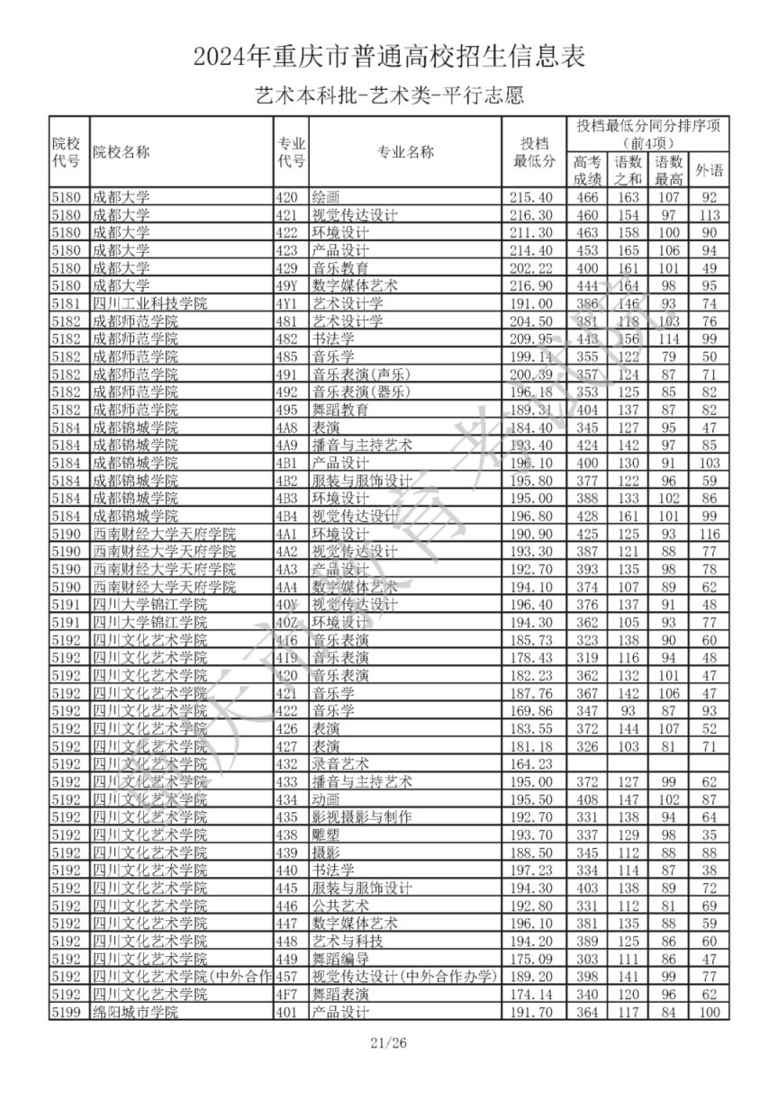 2024年重庆市普通高校招生信息表艺术本科批