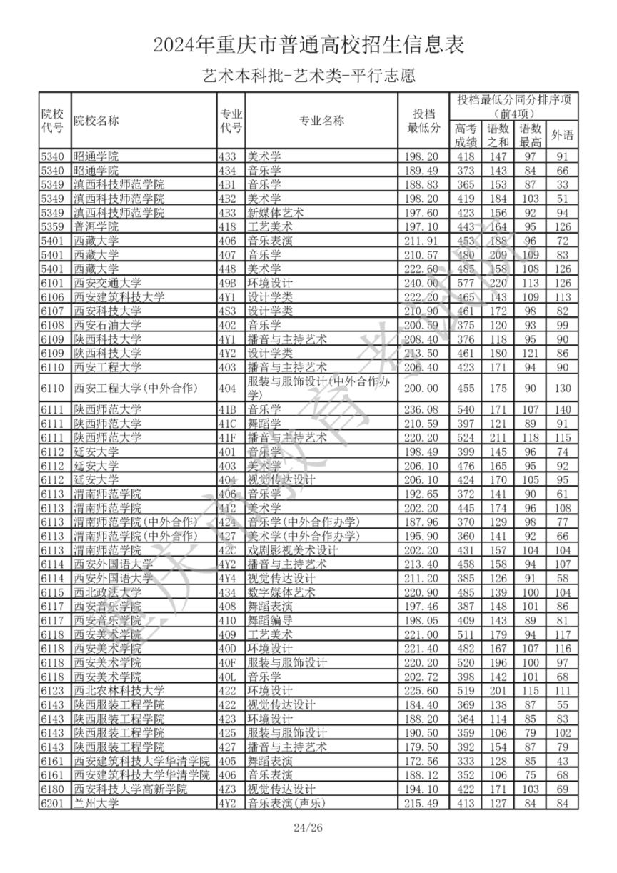 2024年重庆市普通高校招生信息表艺术本科批