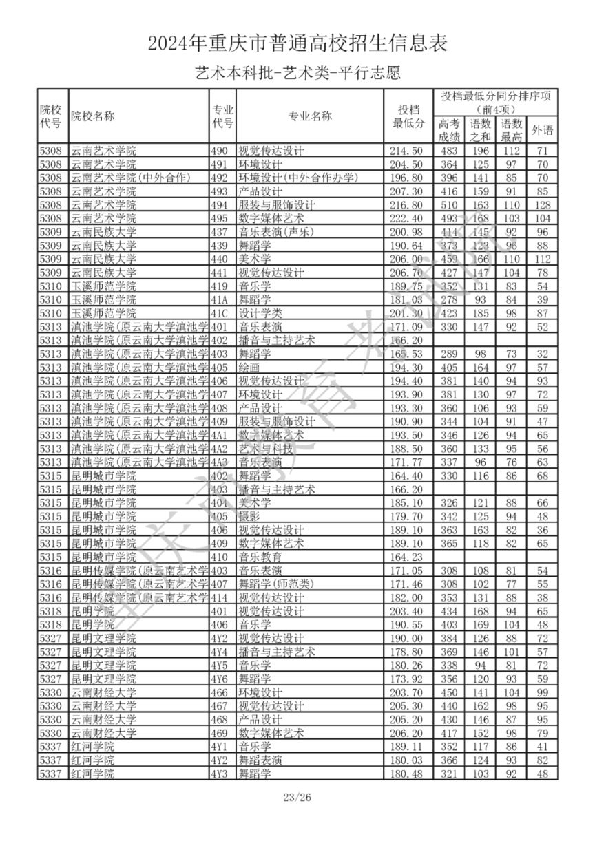 2024年重庆市普通高校招生信息表艺术本科批