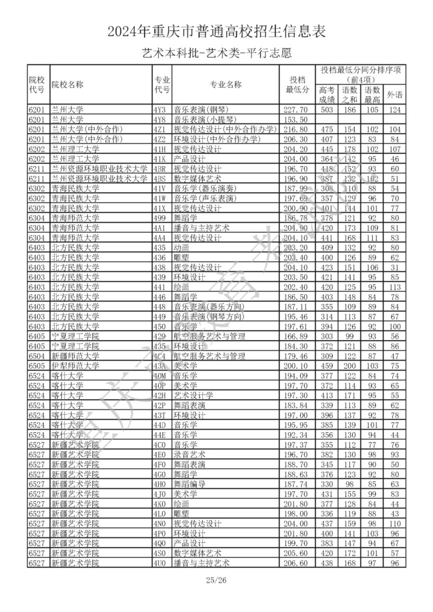 2024年重庆市普通高校招生信息表艺术本科批