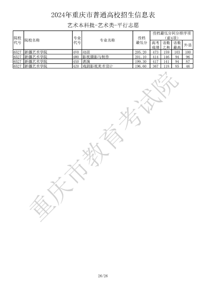 2024年重庆市普通高校招生信息表艺术本科批