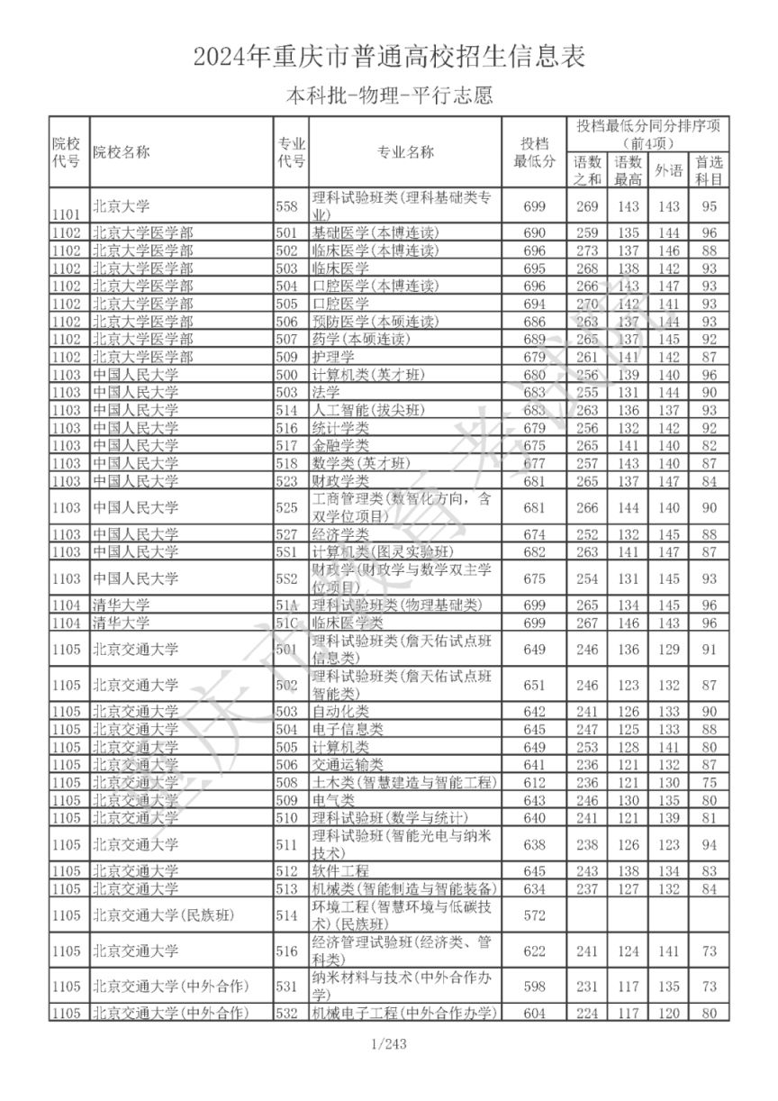 2024年重庆普通类本科批投档线公布（物理类）