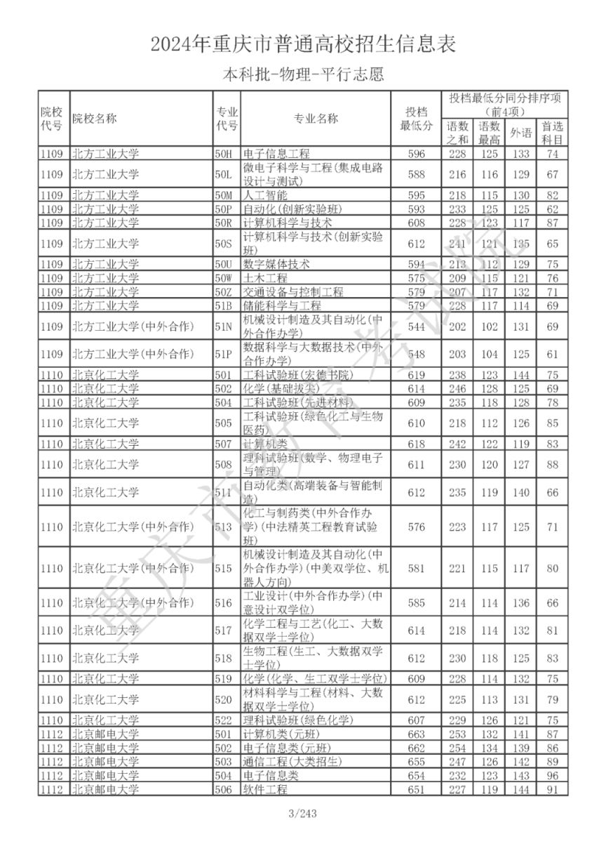 2024年重庆普通类本科批投档线公布（物理类）