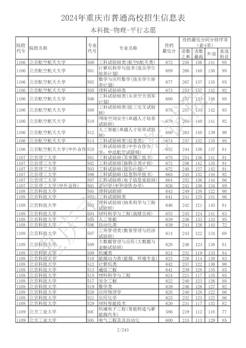 2024年重庆普通类本科批投档线公布（物理类）