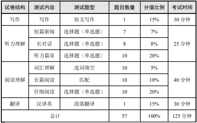 2024下半年英语四六级考试时间 科目内容