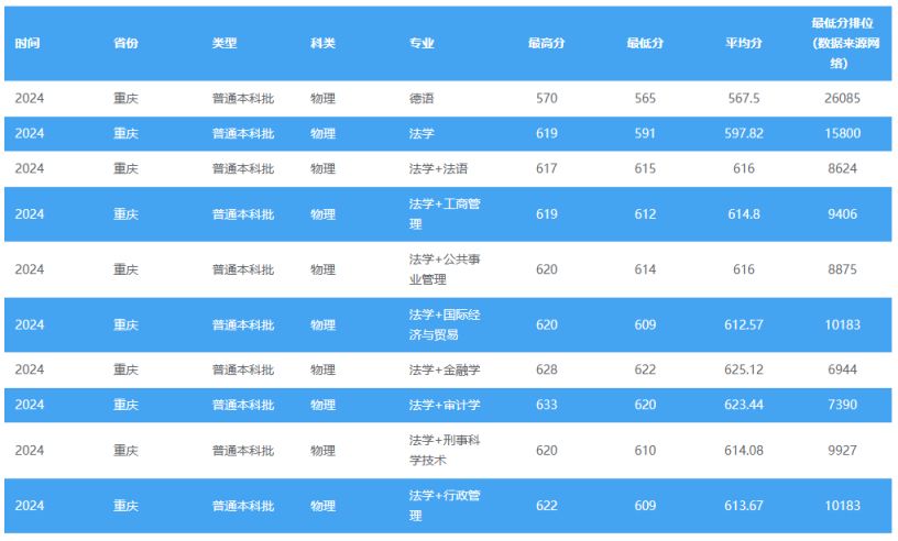 多少分可以上西南政法大学？