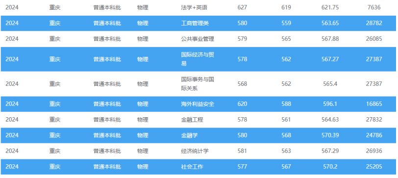 多少分可以上西南政法大学？
