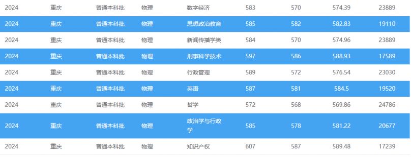 多少分可以上西南政法大学？