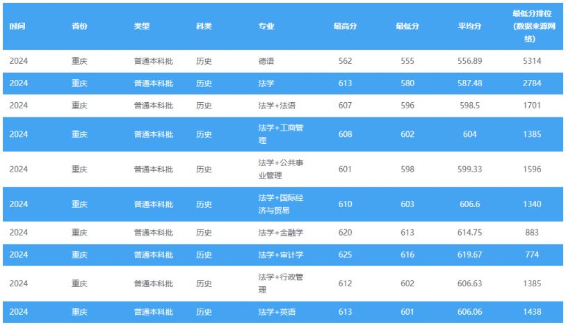 多少分可以上西南政法大学？