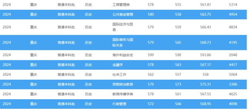 多少分可以上西南政法大学？