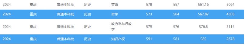 多少分可以上西南政法大学？