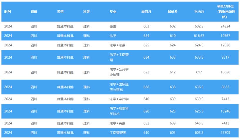 多少分可以上西南政法大学？