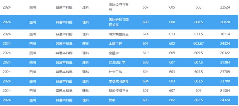多少分可以上西南政法大学？