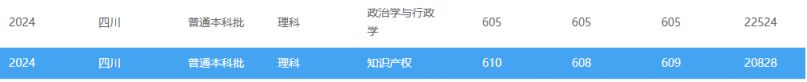多少分可以上西南政法大学？