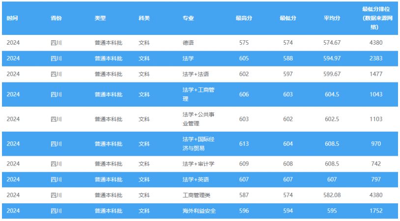 多少分可以上西南政法大学？