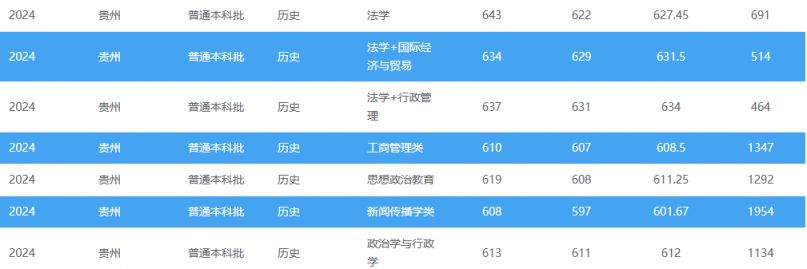 多少分可以上西南政法大学？