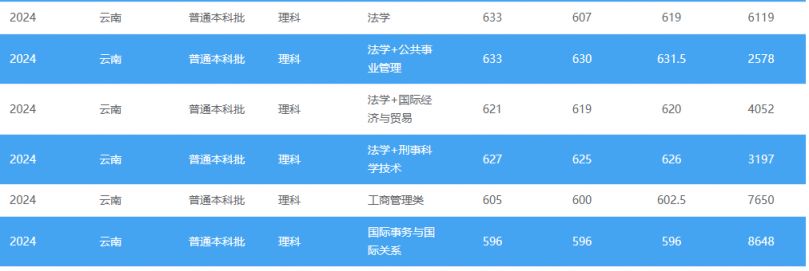 多少分可以上西南政法大学？