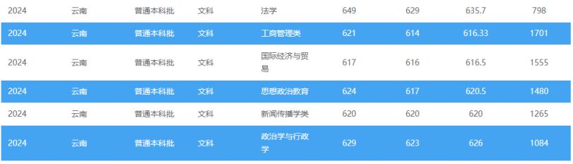 多少分可以上西南政法大学？