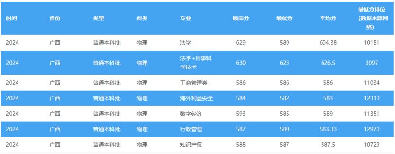 多少分可以上西南政法大学？