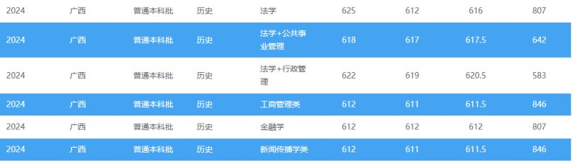 多少分可以上西南政法大学？
