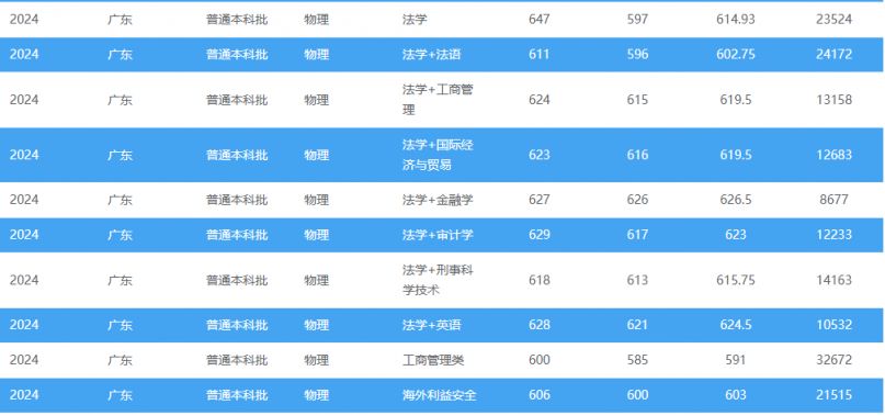 多少分可以上西南政法大学？