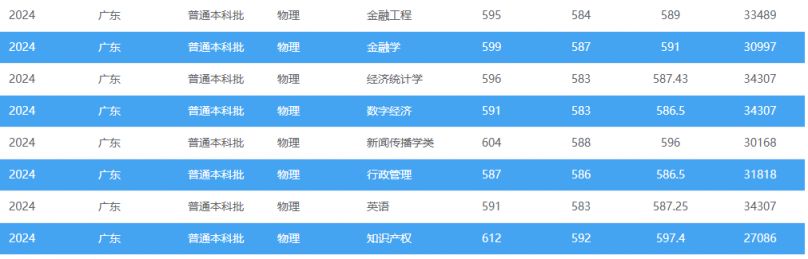 多少分可以上西南政法大学？
