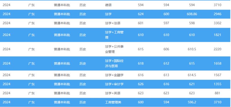 多少分可以上西南政法大学？