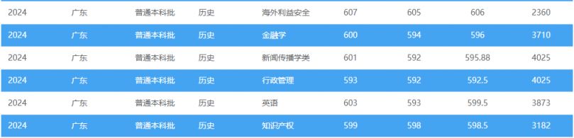 多少分可以上西南政法大学？