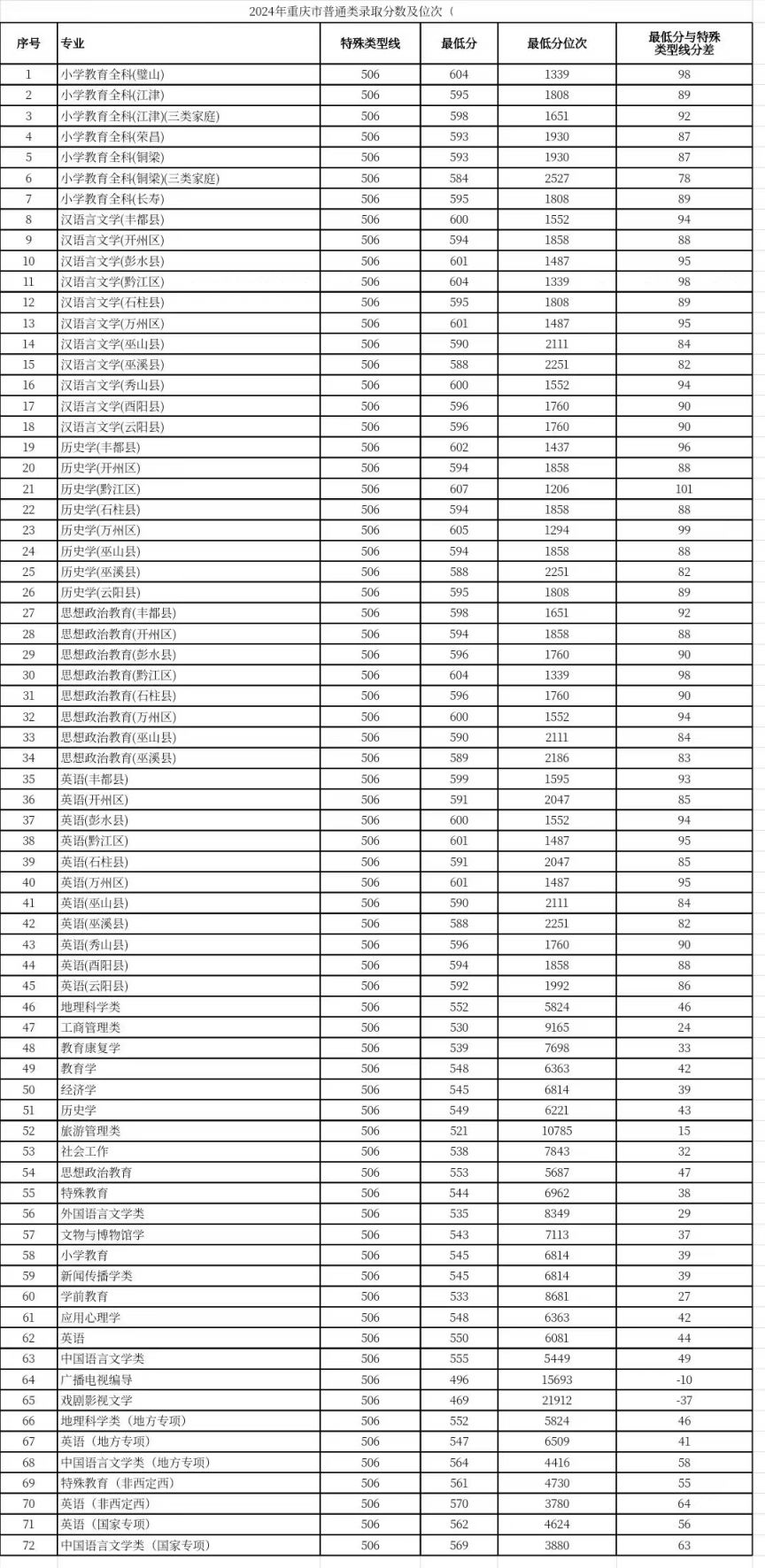 多少分可以上重庆师范大学？