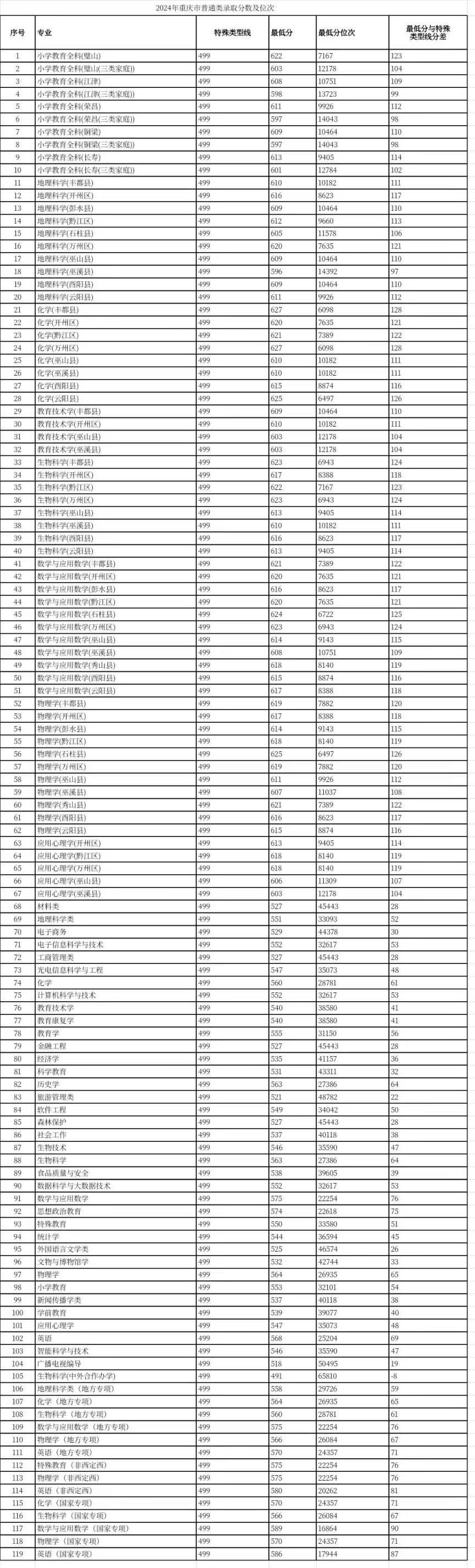 多少分可以上重庆师范大学？
