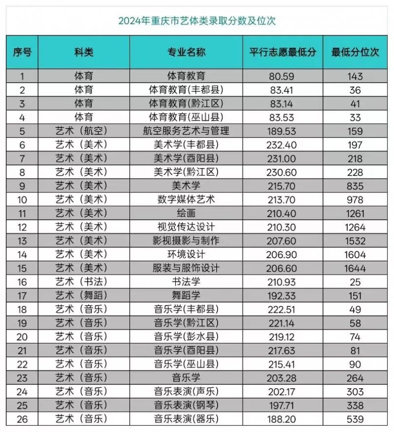 多少分可以上重庆师范大学？